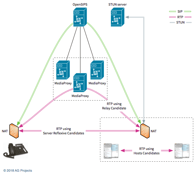MediaProxy diagram