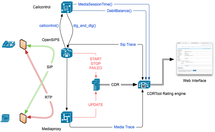 CDRTool data-flow diagram